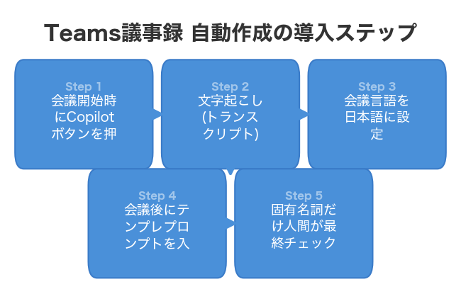 Teams議事録 自動作成の導入ステップ