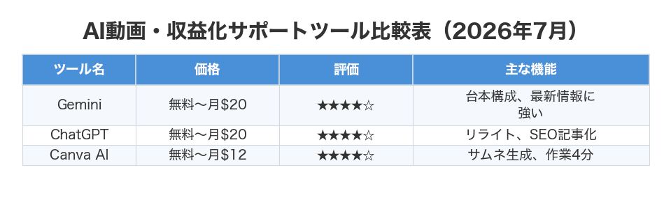 AI動画・収益化サポートツール比較表（2026年7月）