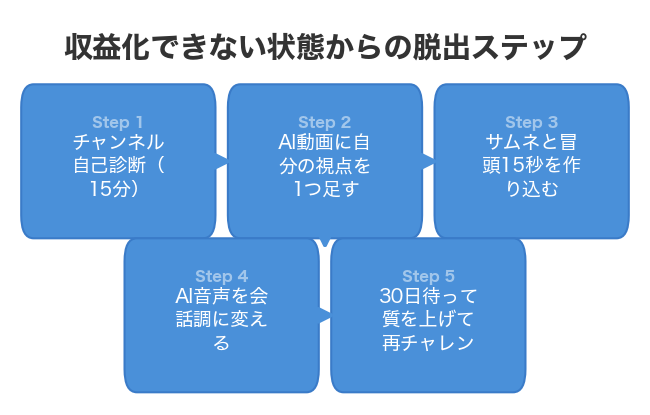 収益化できない状態からの脱出ステップ