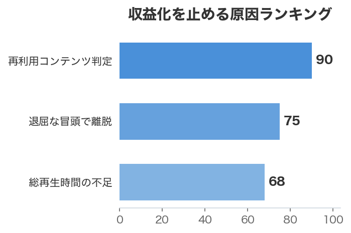 収益化を止める原因ランキング