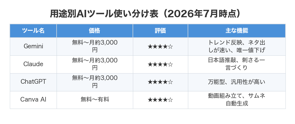 用途別AIツール使い分け表(2026年7月時点)