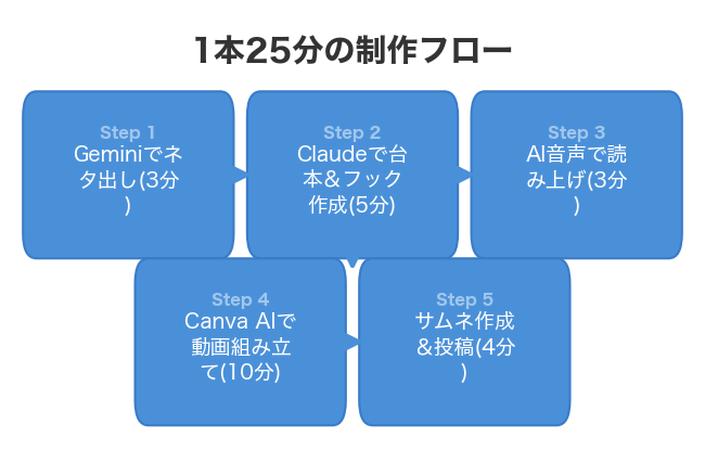 1本25分の制作フロー