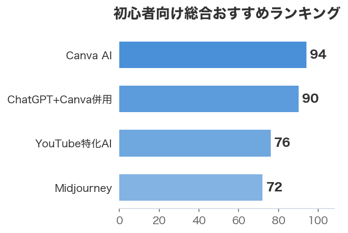 初心者向け総合おすすめランキング
