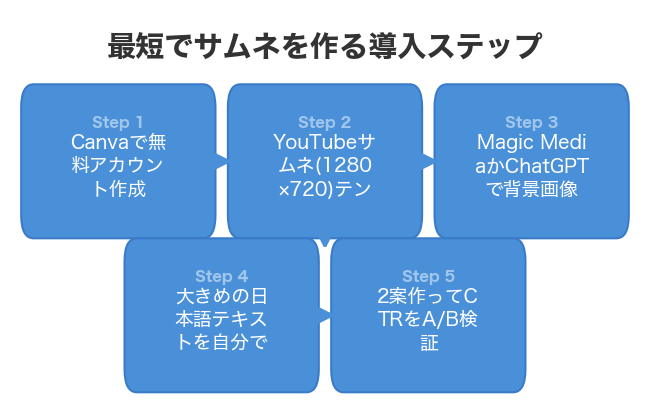最短でサムネを作る導入ステップ
