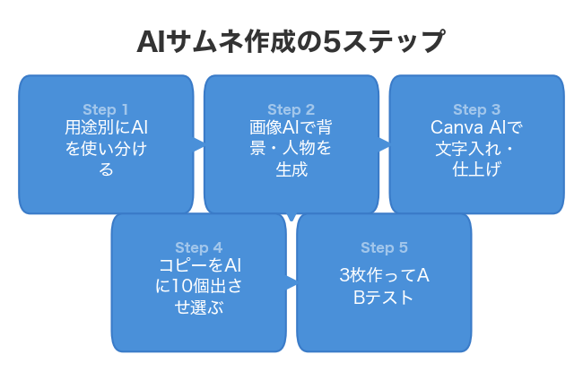 AIサムネ作成の5ステップ