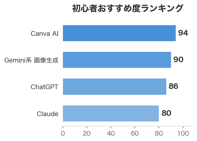 初心者おすすめ度ランキング