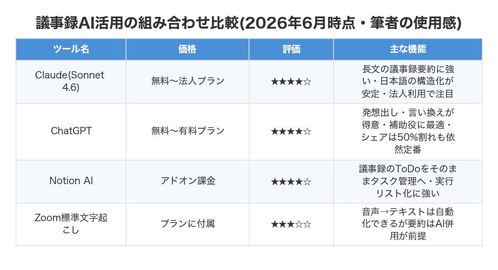 議事録AI活用の組み合わせ比較(2026年6月時点・筆者の使用感)