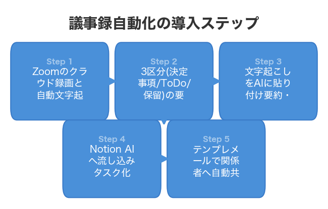 議事録自動化の導入ステップ